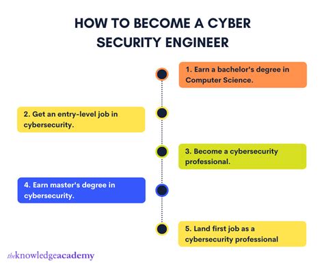 How To Become A Cyber Security Engineer A Complete Career Guide
