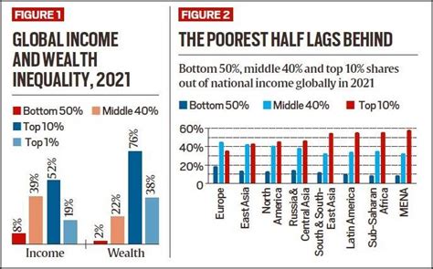 Inequality In India