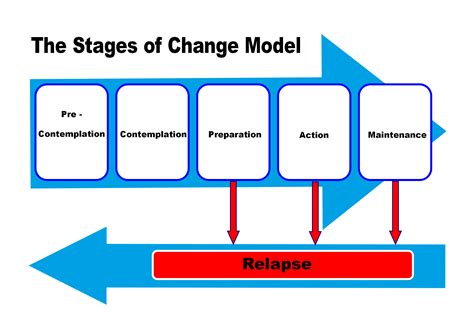 Cycle Stage Of Change Model