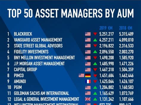 Fidelity Asset Management Aum The 5 Biggest Financial Advisory Firms