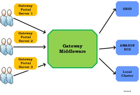 Multiple Gateway Portal Servers Connecting To The Same Gateway