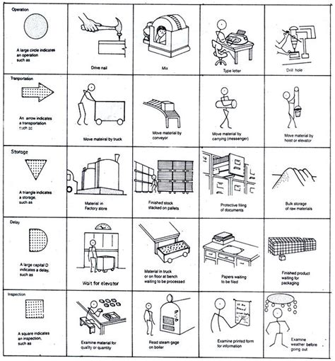 Get Answers On Flow Process Chart For Work Study Transtutors