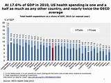 United States Healthcare System Compared To Other Countries Images
