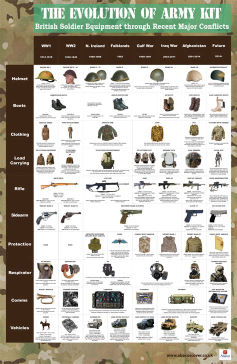 Visuallyevolution Army Kit Brithish Soldier Equipment Through