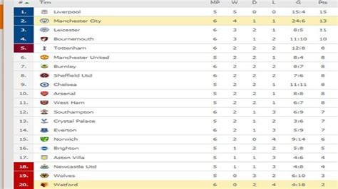 Selain klasemen liga inggris, kami juga menyediakan klasemen bola sementara dari berbagai liga besar seperti. Klasmen Liga Ingris - Update Klasemen Liga Inggris Musim ...
