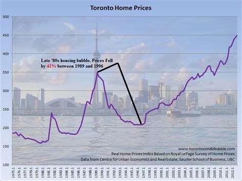 Latest Toronto Housing Market Stats April 2014 Toronto Condo Bubble