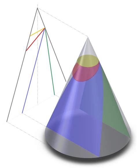 The Complete Guide To Conic Sections On Act Math