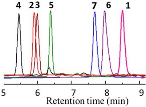 Reverse Phase High Performance Liquid Chromatography Rp Hplc Traces