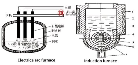 difference  electric arc furnace  induction furnace dancrabon
