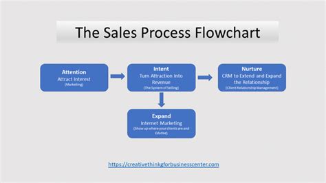 The Sales Process Flowchart Steps To Increased Revenue For Small