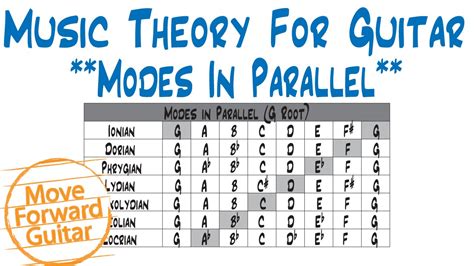 Music Theory For Guitar Major Scale Modes In Parallel Youtube