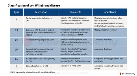 Classification Of Von Willebrand Disease Blood Academy