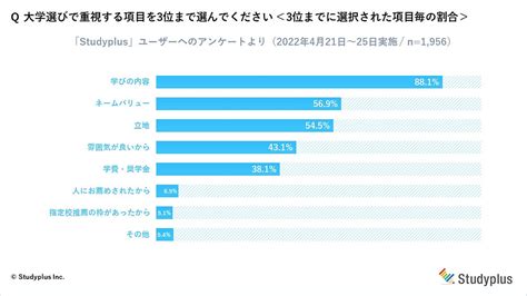 高校生の約9割が大学選びで重視するのは「学びの内容」、都市圏は「ネームバリュー」・地方圏は「学費・奨学金」を重視