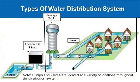 What Are The Different Types Of Water Distribution System Design Talk