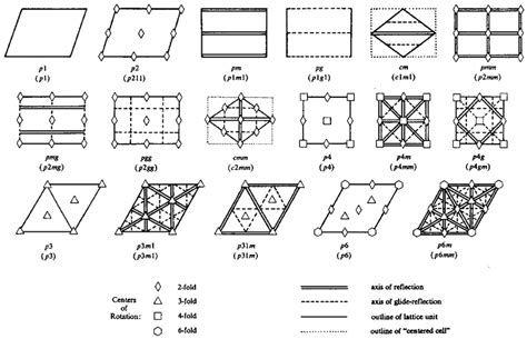 The Unit Lattices For The 17 Wallpaper Groups Courtesy Of 39