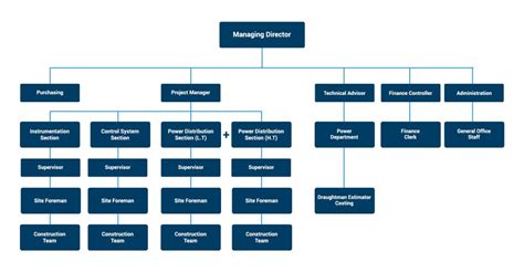 Organization Chart Nle Electrical Engineering Sdn Bhd