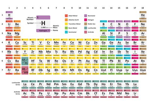 Periodic Table Of Elements Vector Art Icons And Graphics For Free