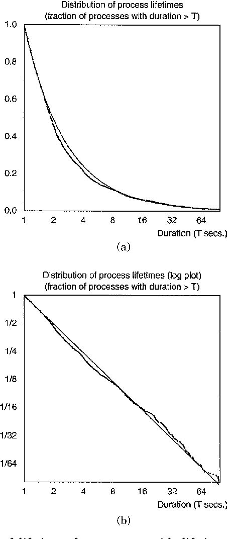 Figure 1 From Exploiting Process Lifetime Distributions For Dynamic