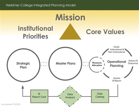 Integrated Strategic Planning Herkimer College