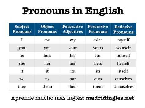 Pronombres Posesivos En Ingles Uno