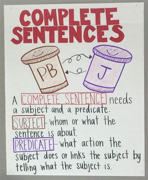 Complete Sentence Anchor Chart Rockin Resources
