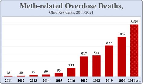 Meth Overdose Deaths In Ohio Soar To Nearly 1400 In 2021 Harm