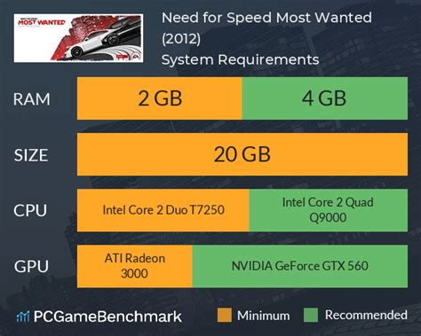 Intel core 2 duo or althon x2 cpu speed: Need for Speed Most Wanted (2012) System Requirements ...