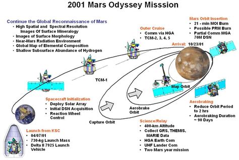 Mission Timeline Nasa Mars