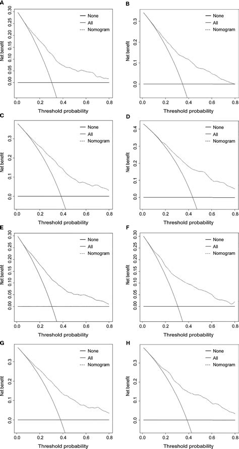 Frontiers Development And Validation Of Novel Nomograms To Predict The Overall Survival And