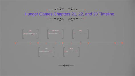 Hunger Games Chapters 21, 22, and 23 Timeline. by chase bonner