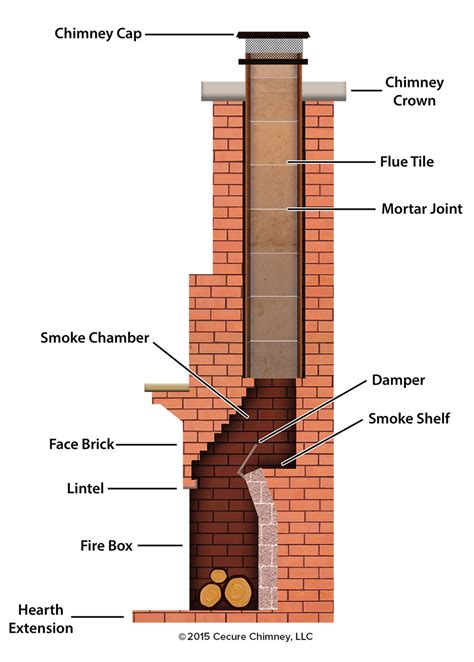 Anatomy Of Your Fireplace Dailey Maintenance Llc Outdoor Fireplace