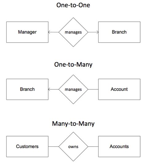 Entity Relationship Diagram Cardinality Example Diagram Media