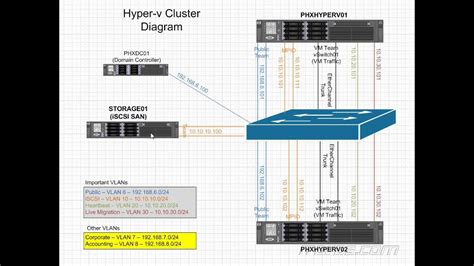 Circuit diagram.org also provides a full educational system to students new to electronics. Windows Server 2012 R2 Hyper-V Cluster Diagram - YouTube