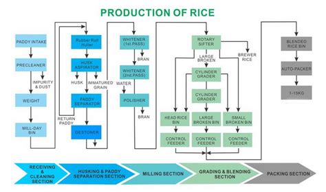 Rice production in the asian countries is primarily geared for domestic consumption becau se of food needs and security. Production of Rice