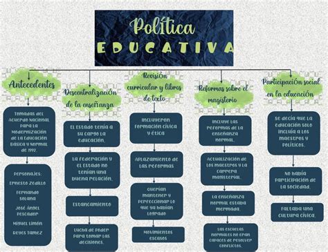 Política Educativa Mapa Conceptual Político Historia De México