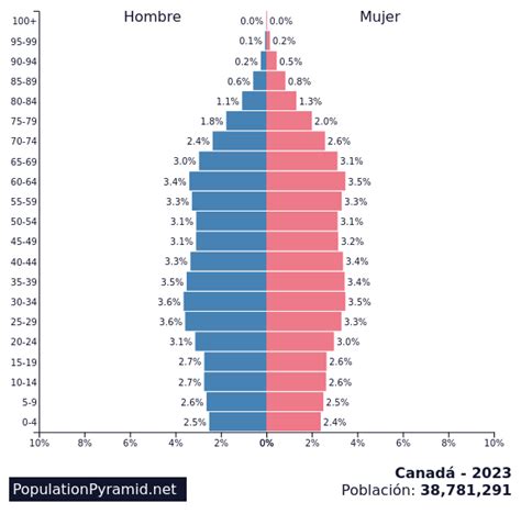 Población Canadá 2023