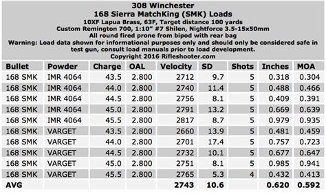 308 Winchester Load Development Sierra 168 Gr Matchking With Imr 4064