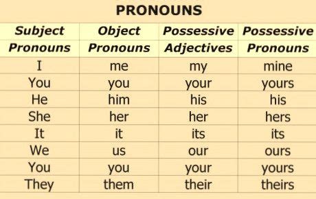 Object Pronouns And Possessive Adjectives