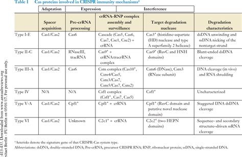 Table 1 From CRISPR Cas Technologies And Applications In Food Bacteria