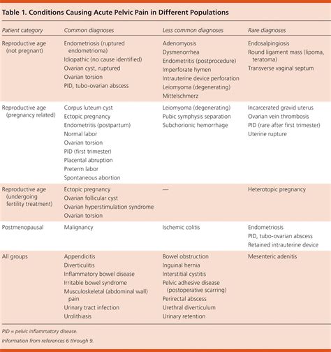 Common Questions About The Evaluation Of Acute Pelvic Pain Aafp