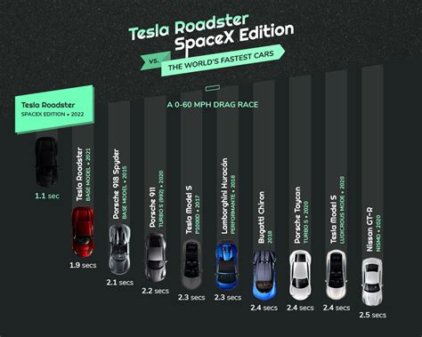 See Tesla Roadster Spacex Edition Vs Worlds Fastest Cars