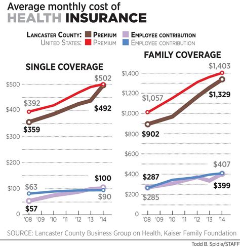 Prices can also vary depending on which kind you get. A bargain no longer: Lancaster County health insurance costs approach national average | Local ...