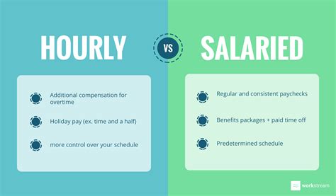 Whats The Best Job For You Benefits Of Hourly Vs Salaried Jobs