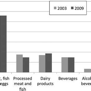 Changes in food consumption pattern as a result of the introduction of modern food tech· nology, and the consequences of such changes in food habits had been observed and reco~ nized by investigators in nutrition in malaysia as early as in 1900. (PDF) Urban Food Consumption in Metro Manila ...