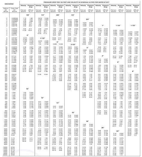 Cold Water Pipe Sizing Chart