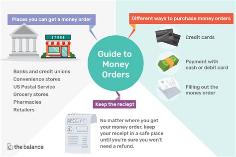 Your relatives, friends, or colleagues can receive the. Where to Get a Money Order: Tips for Buying