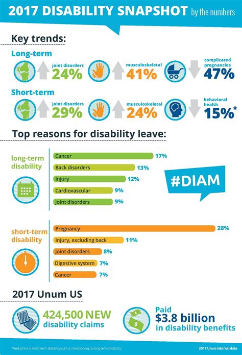 The illness or disability usually means the individual is completely unable to return to work. Ten-year review of Unum's disability claims shows trends in workplace absences | Business Wire