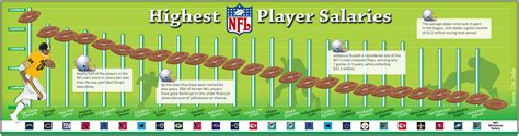 Think of professional football as a stack of pancakes, and money as a delicious pat of butter that's just starting to melt when the waitress puts it down in front of you and asks if you. Highest Earning NFL Player Salaries - Casino Review