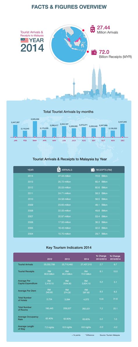 Includes data on inbound, outbound and domestic tourism. Tourism Malaysia