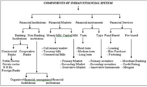 Elements Of Indian Financial System